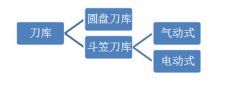 CNC加工中心刀库调试方法（图文介绍）