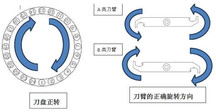 CNC加工中心检查刀盘电机旋转方向