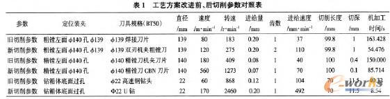 数控卧式加工中心切削参数对照表