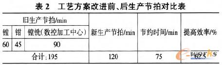 卧式数控加工中心改进前后对比