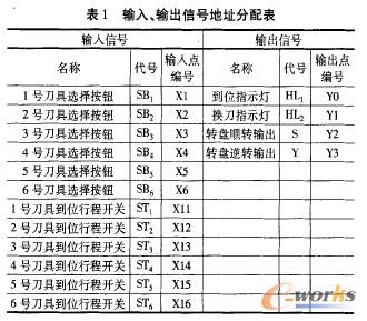 PLC控制输入、输出地址表