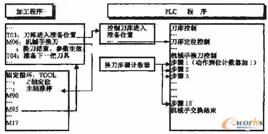 数控加工中心加工程序和PLC程序关系