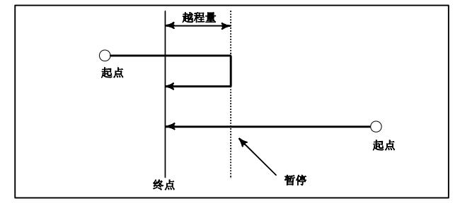 发那科G60代码概述