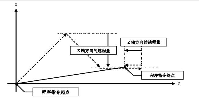 数控加工中心发那科G60代码