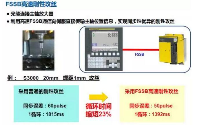 FSSB高速刚性攻丝