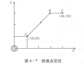 FANUC加工中心直线进给编程快速定位