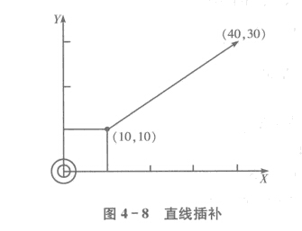 FANUC加工中心直线进给编程直线插补方法