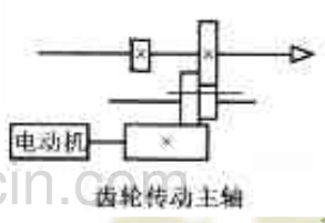 数控加工中心齿轮传动主轴