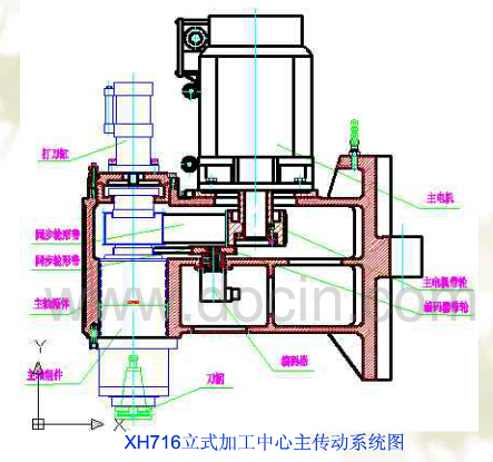 数控加工中心主传动系统图