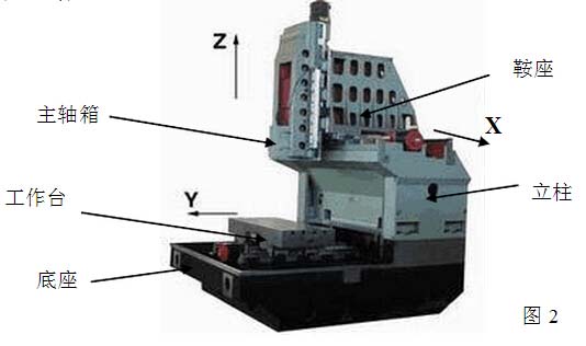 定立柱式立式加工中心结构图