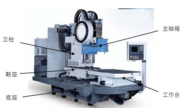 动柱式立式加工中心结构图