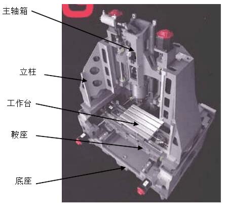 小型龙门式立式加工中心结构图